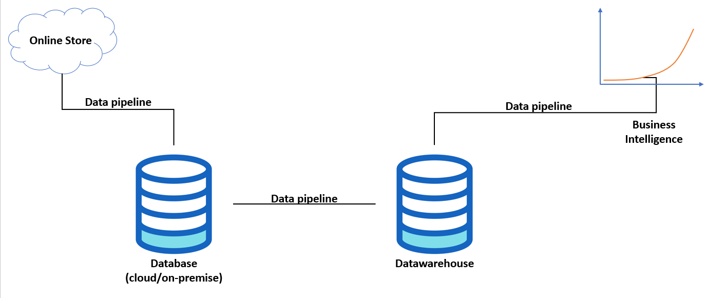 Databases, Datawarehouses, Datalakes.